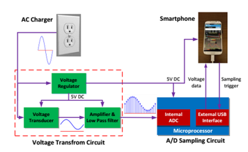  Smart Phone Based FDR